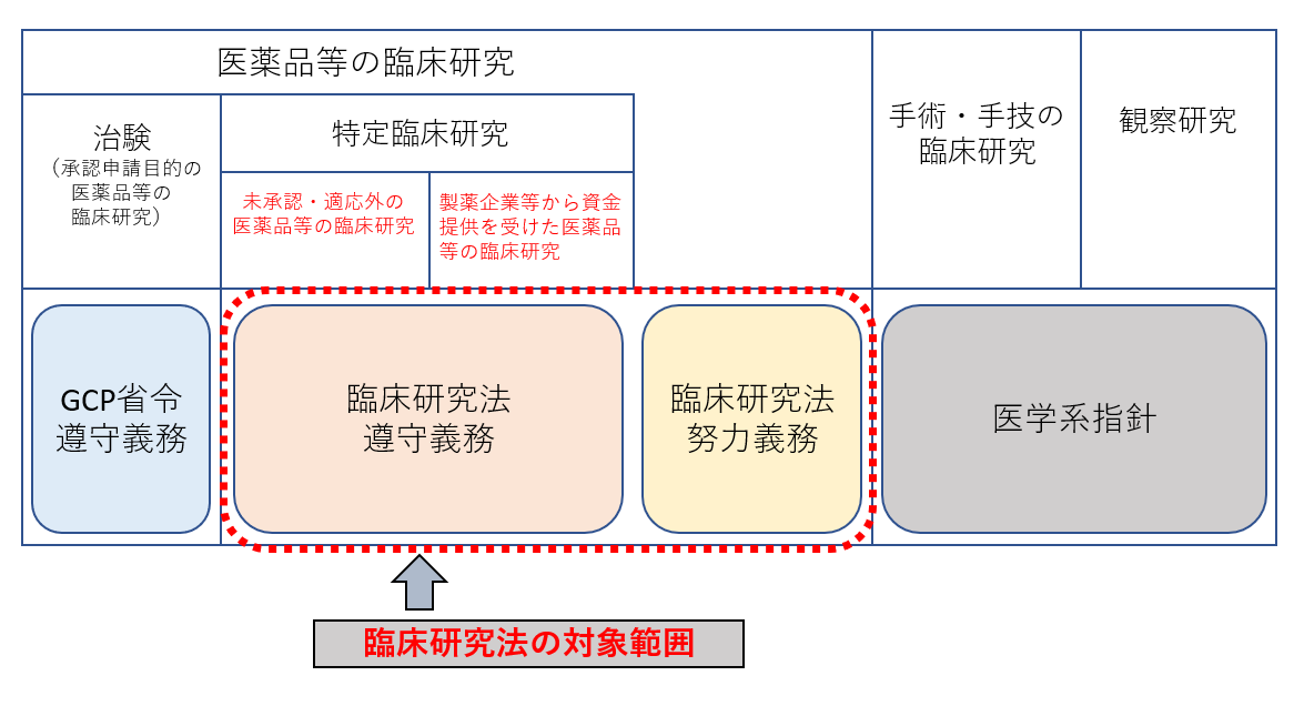 臨床研究法について 国立大学法人東北大学 東北臨床研究審査委員会